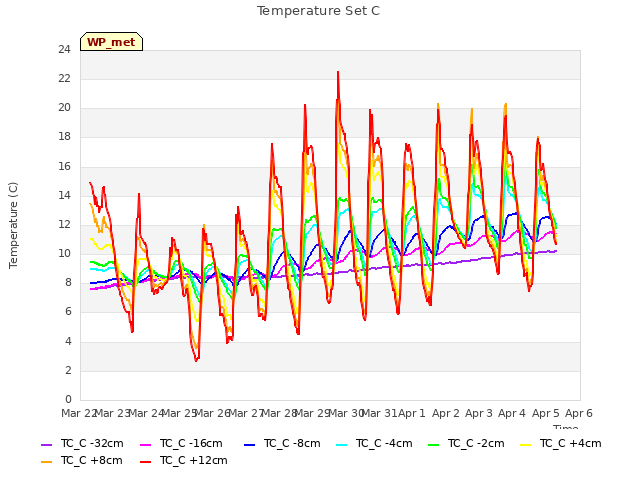 plot of Temperature Set C