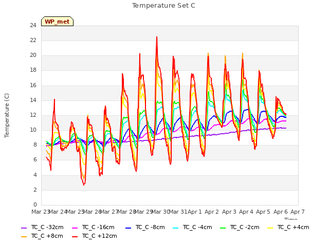 plot of Temperature Set C