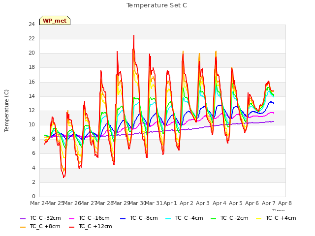 plot of Temperature Set C