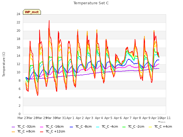 plot of Temperature Set C