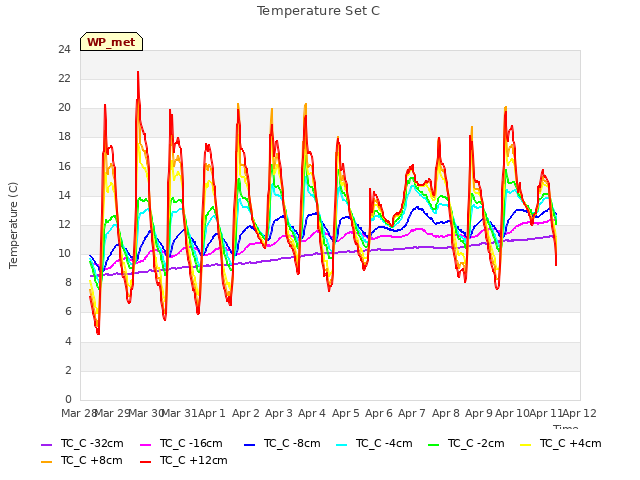 plot of Temperature Set C