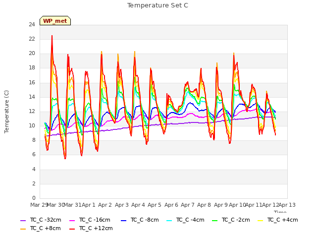 plot of Temperature Set C