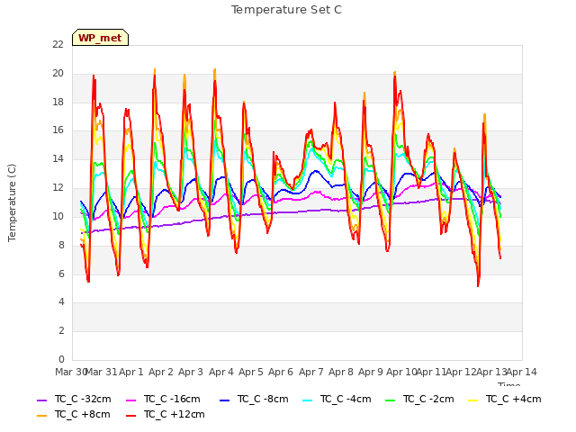 plot of Temperature Set C