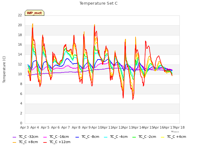plot of Temperature Set C