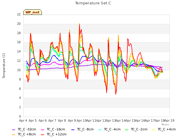 plot of Temperature Set C