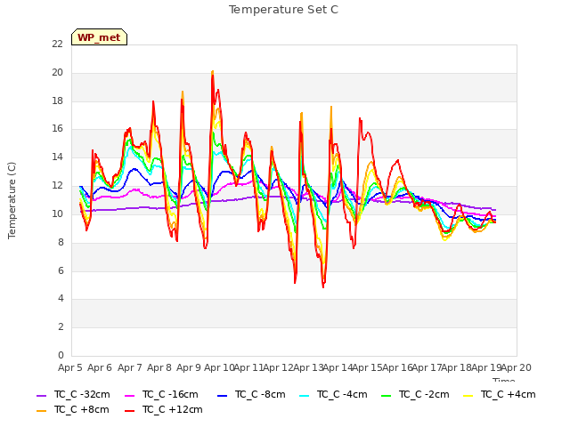 plot of Temperature Set C