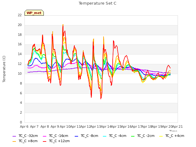 plot of Temperature Set C