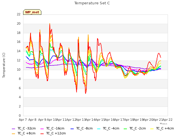 plot of Temperature Set C