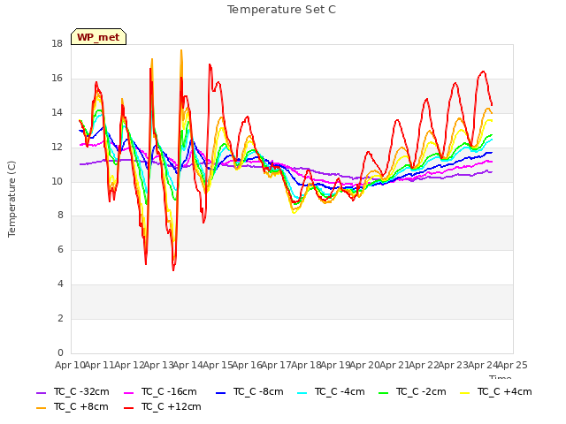 plot of Temperature Set C