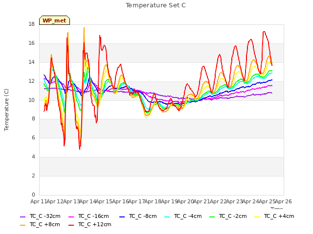 plot of Temperature Set C