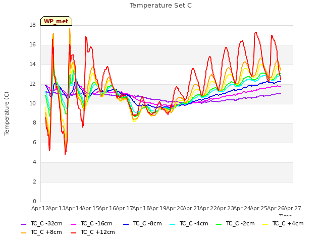 plot of Temperature Set C