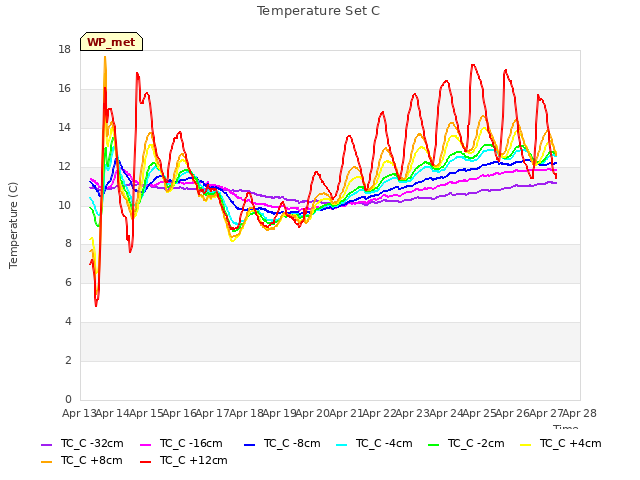 plot of Temperature Set C