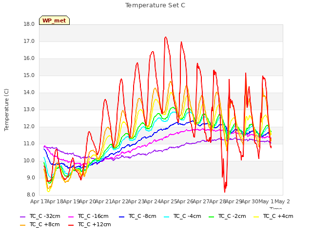 plot of Temperature Set C