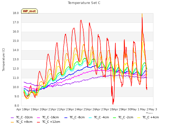 plot of Temperature Set C