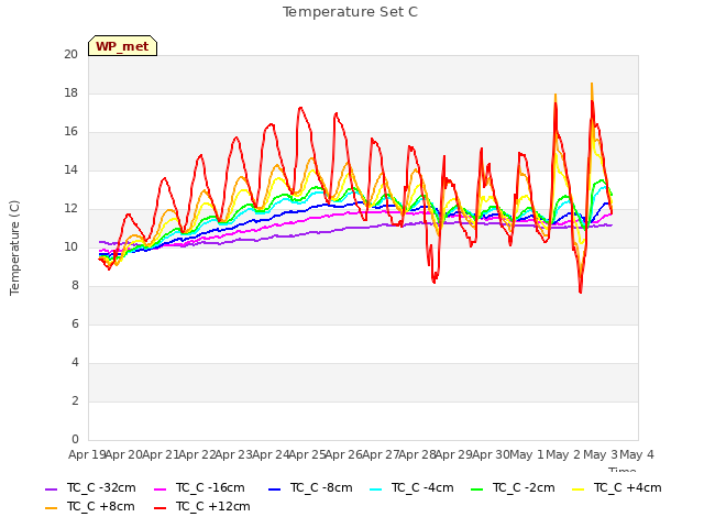 plot of Temperature Set C