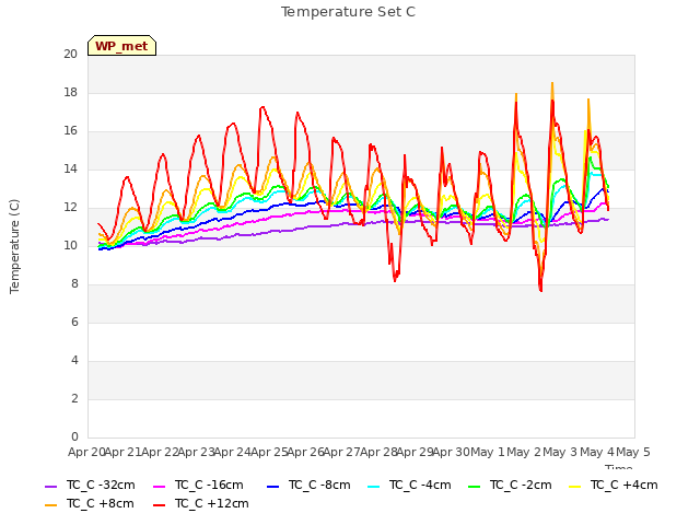 plot of Temperature Set C