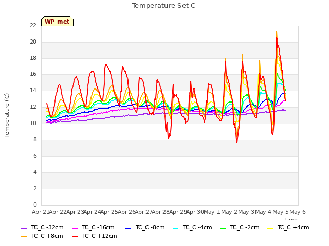 plot of Temperature Set C