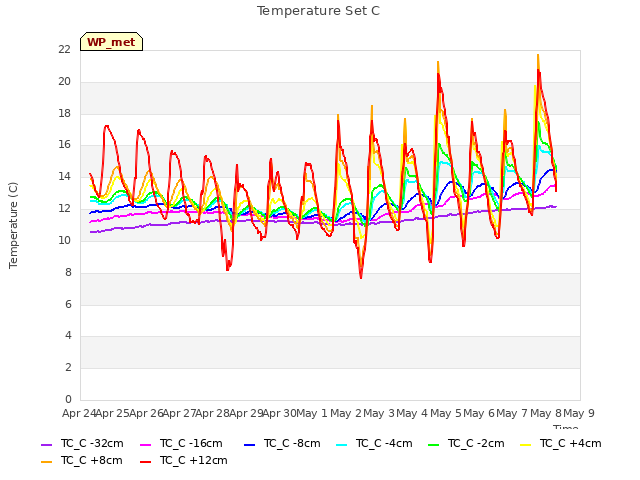 plot of Temperature Set C