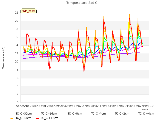 plot of Temperature Set C