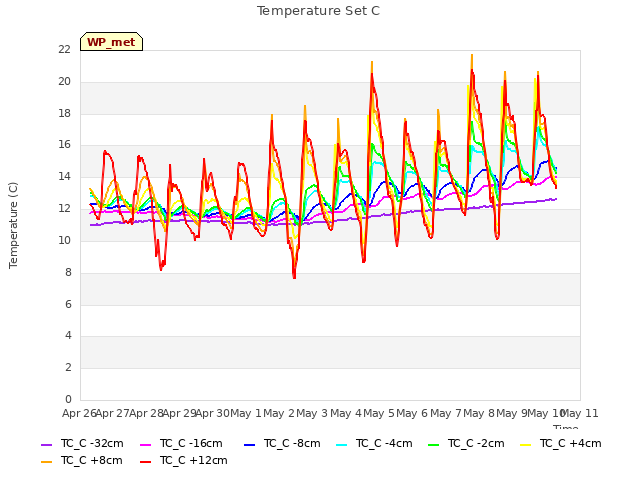 plot of Temperature Set C