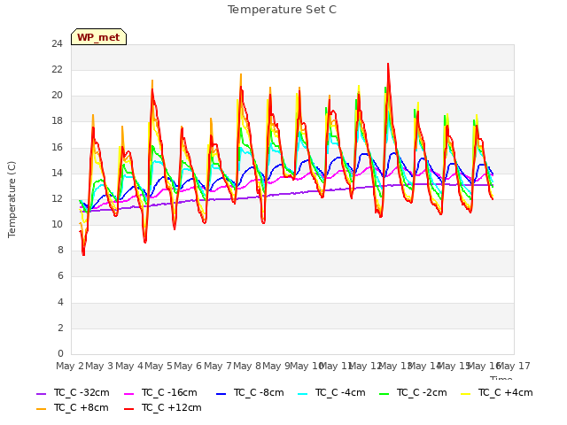 plot of Temperature Set C