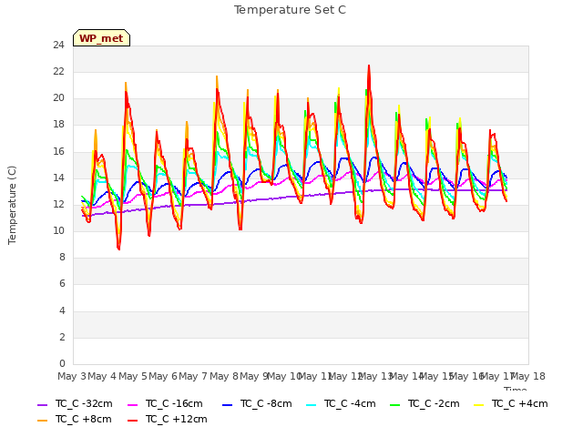 plot of Temperature Set C