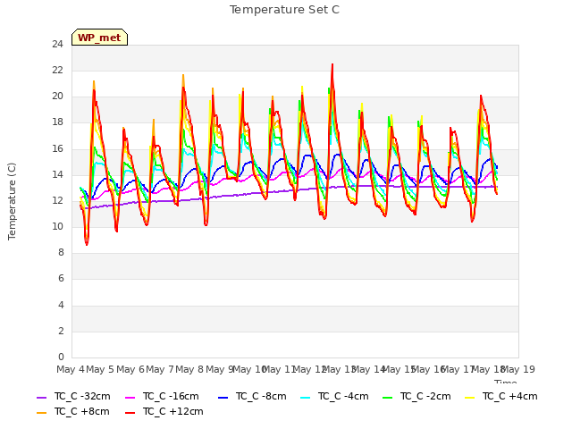 plot of Temperature Set C