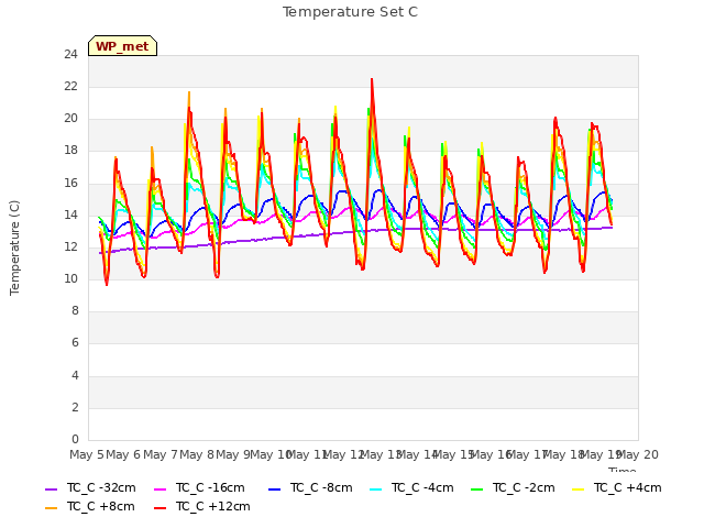 plot of Temperature Set C