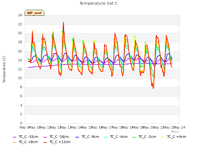 plot of Temperature Set C