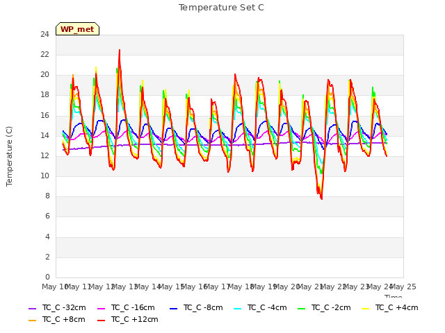 plot of Temperature Set C