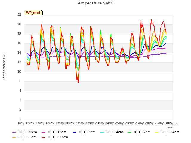 plot of Temperature Set C