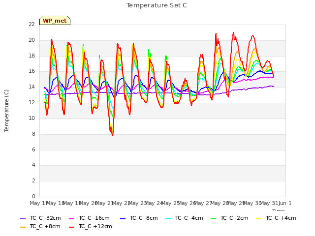 plot of Temperature Set C