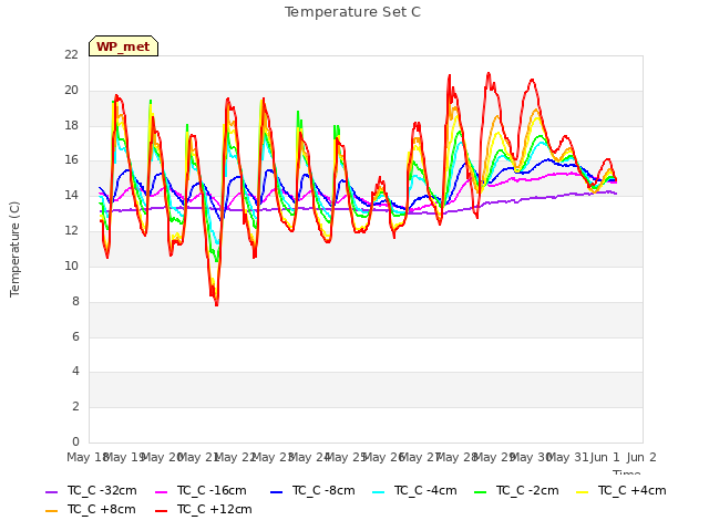 plot of Temperature Set C