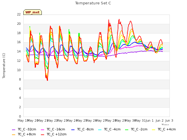 plot of Temperature Set C