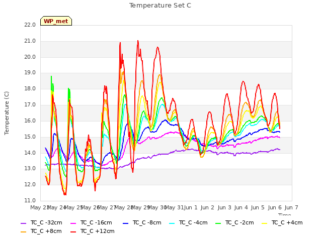 plot of Temperature Set C