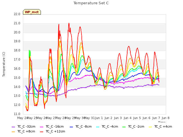 plot of Temperature Set C