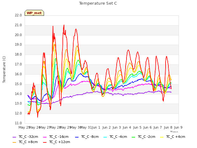 plot of Temperature Set C