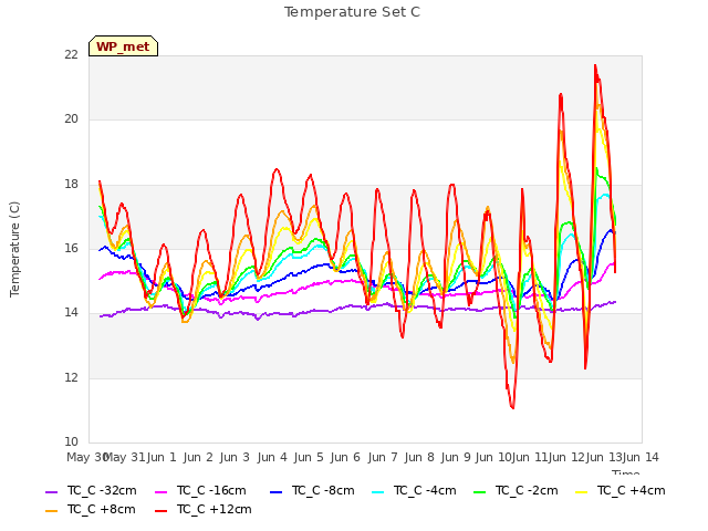 plot of Temperature Set C