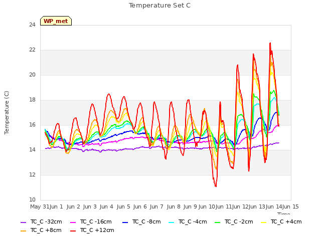 plot of Temperature Set C