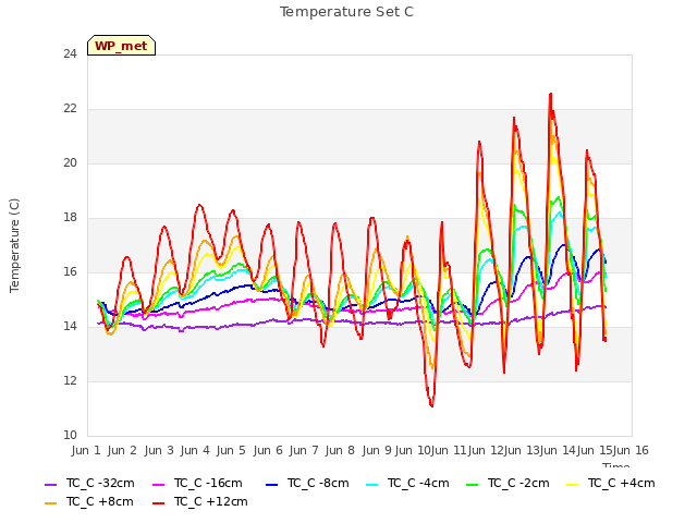 plot of Temperature Set C