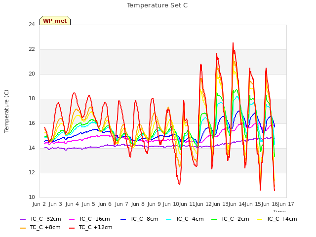 plot of Temperature Set C