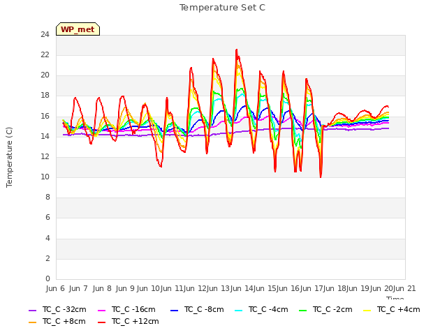 plot of Temperature Set C