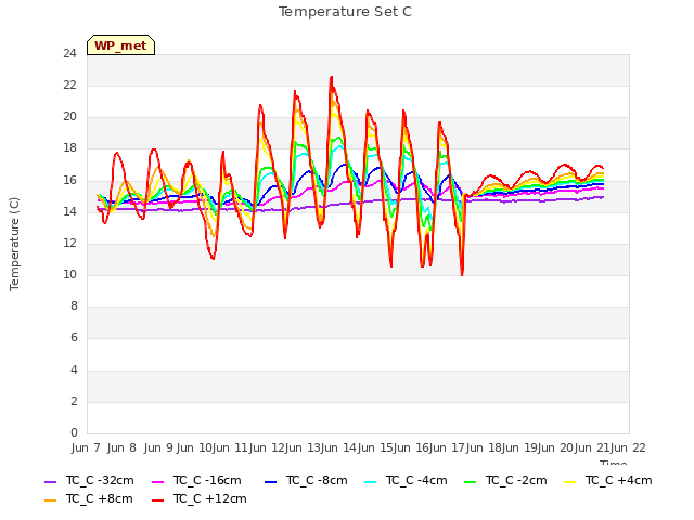 plot of Temperature Set C