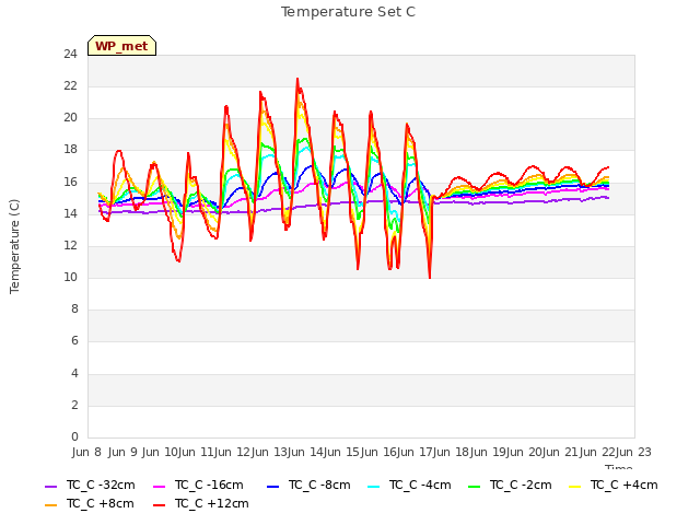 plot of Temperature Set C