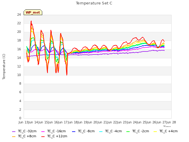 plot of Temperature Set C