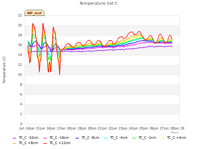 plot of Temperature Set C