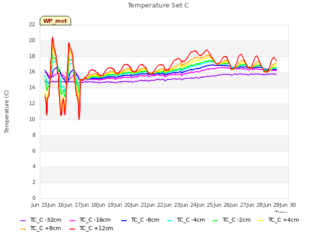 plot of Temperature Set C