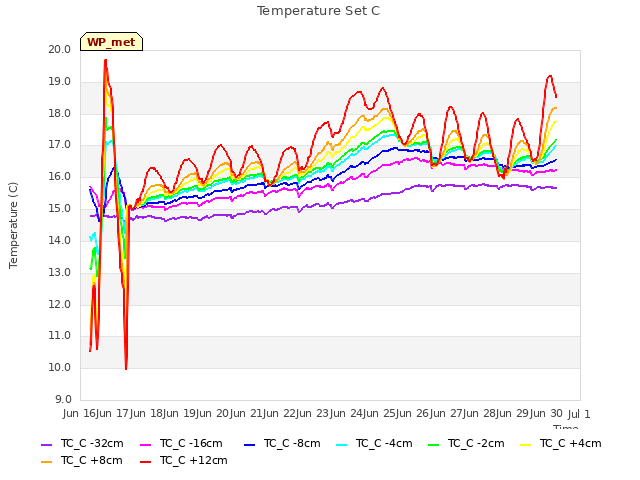 plot of Temperature Set C