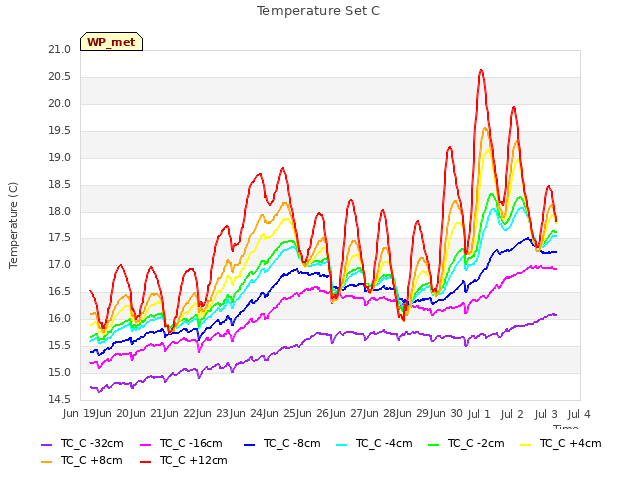 plot of Temperature Set C