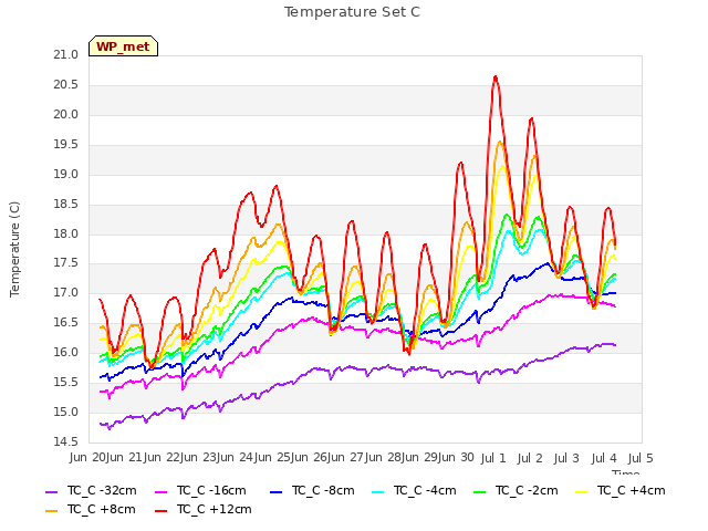 plot of Temperature Set C